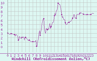 Courbe du refroidissement olien pour Voiron (38)