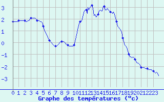 Courbe de tempratures pour Eu (76)