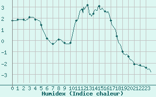 Courbe de l'humidex pour Eu (76)