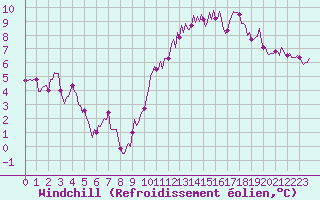 Courbe du refroidissement olien pour Chatelus-Malvaleix (23)