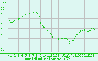 Courbe de l'humidit relative pour Sermange-Erzange (57)