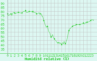 Courbe de l'humidit relative pour Gap-Sud (05)