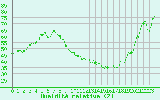 Courbe de l'humidit relative pour Galargues (34)