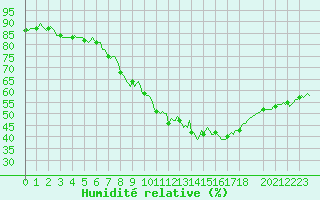 Courbe de l'humidit relative pour Besse-sur-Issole (83)