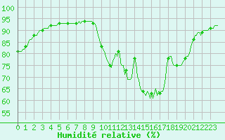 Courbe de l'humidit relative pour Verneuil (78)