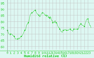 Courbe de l'humidit relative pour Dounoux (88)