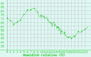 Courbe de l'humidit relative pour Blus (40)