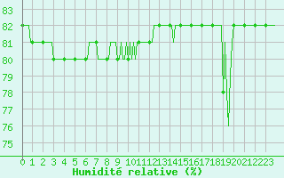Courbe de l'humidit relative pour Saint-Amans (48)