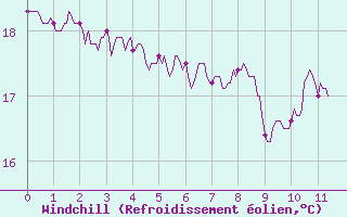 Courbe du refroidissement olien pour Aigues-Mortes (30)