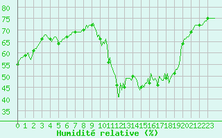 Courbe de l'humidit relative pour San Chierlo (It)