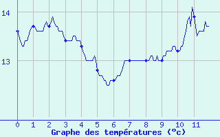 Courbe de tempratures pour Mouthoumet (11)