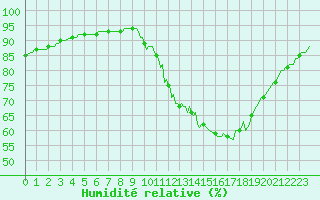 Courbe de l'humidit relative pour Saint-Haon (43)