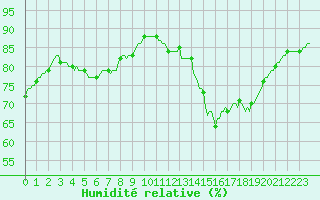 Courbe de l'humidit relative pour Thoiras (30)