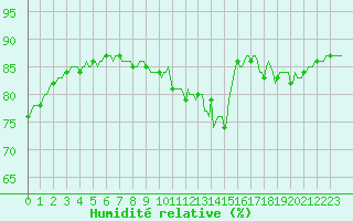 Courbe de l'humidit relative pour Voinmont (54)