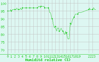 Courbe de l'humidit relative pour Donnemarie-Dontilly (77)