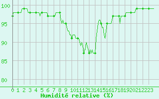 Courbe de l'humidit relative pour Tauxigny (37)