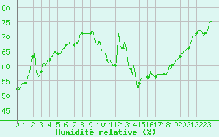 Courbe de l'humidit relative pour Nonaville (16)