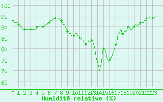 Courbe de l'humidit relative pour Nonaville (16)