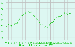 Courbe de l'humidit relative pour Gruissan (11)