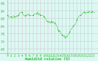 Courbe de l'humidit relative pour Saint-Mdard-d'Aunis (17)
