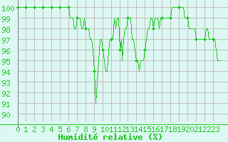 Courbe de l'humidit relative pour Chne-Lglise (Be)