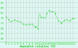 Courbe de l'humidit relative pour Castres-Nord (81)