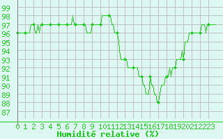 Courbe de l'humidit relative pour Mirebeau (86)