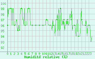 Courbe de l'humidit relative pour Beaumont du Ventoux (Mont Serein - Accueil) (84)