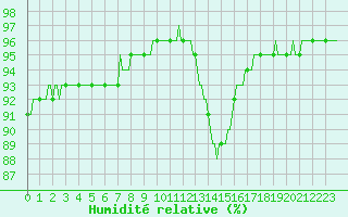 Courbe de l'humidit relative pour Lhospitalet (46)