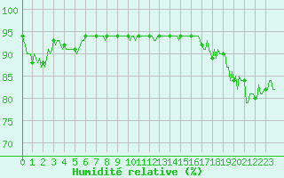 Courbe de l'humidit relative pour Cavalaire-sur-Mer (83)