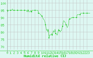 Courbe de l'humidit relative pour Droue-sur-Drouette (28)