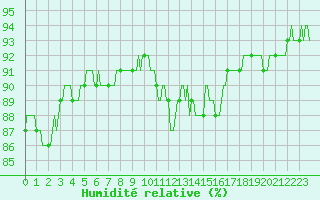 Courbe de l'humidit relative pour Saint-Amans (48)