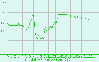 Courbe de l'humidit relative pour Jarny (54)