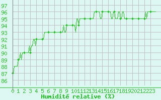 Courbe de l'humidit relative pour Carquefou (44)