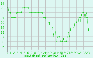 Courbe de l'humidit relative pour Jussy (02)