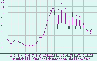 Courbe du refroidissement olien pour Cessieu le Haut (38)