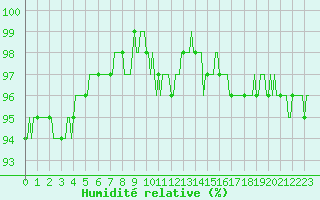 Courbe de l'humidit relative pour Douzy (08)