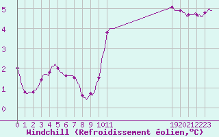 Courbe du refroidissement olien pour Valleraugue - Pont Neuf (30)