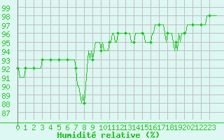 Courbe de l'humidit relative pour Valleraugue - Pont Neuf (30)