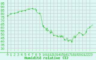 Courbe de l'humidit relative pour Combs-la-Ville (77)