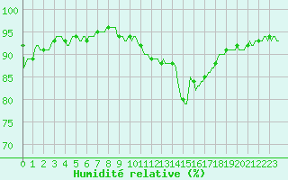 Courbe de l'humidit relative pour Ringendorf (67)