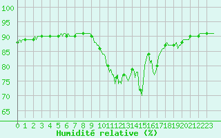 Courbe de l'humidit relative pour Niederbronn-Sud (67)
