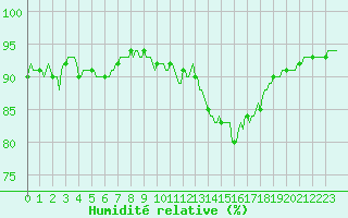 Courbe de l'humidit relative pour Bonnecombe - Les Salces (48)