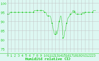 Courbe de l'humidit relative pour La Chapelle-Montreuil (86)
