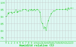 Courbe de l'humidit relative pour Saint-Laurent-du-Pont (38)
