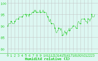 Courbe de l'humidit relative pour Baye (51)