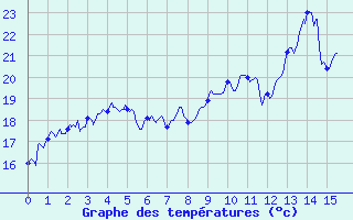 Courbe de tempratures pour Loudervielle (65)