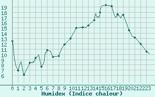 Courbe de l'humidex pour Avignon (84)