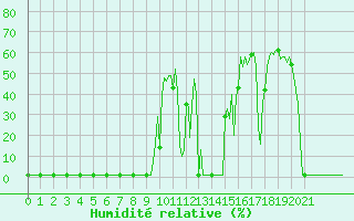 Courbe de l'humidit relative pour Lans-en-Vercors (38)