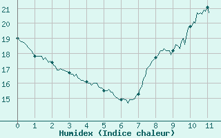 Courbe de l'humidex pour Noirmoutier-en-l'le (85)